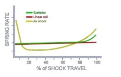 Muelle SPRINDEX Ajustable, En Endubikes!! 9 Muelle SPRINDEX Ajustable, En Endubikes!! -Accesorios para bicicletas Ventas progressive chart R2 4fff6621 cbbd 45ad a58e 4b49be855c4d 1024x1024