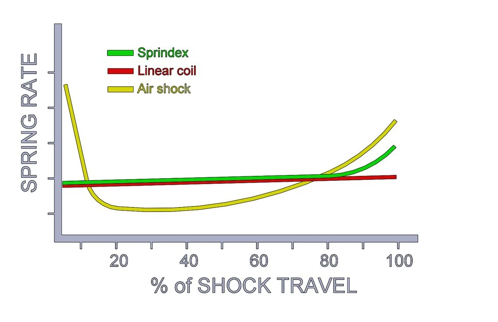 Muelle SPRINDEX Ajustable, En Endubikes!! 5 Muelle SPRINDEX Ajustable, En Endubikes!! - Imagen 5